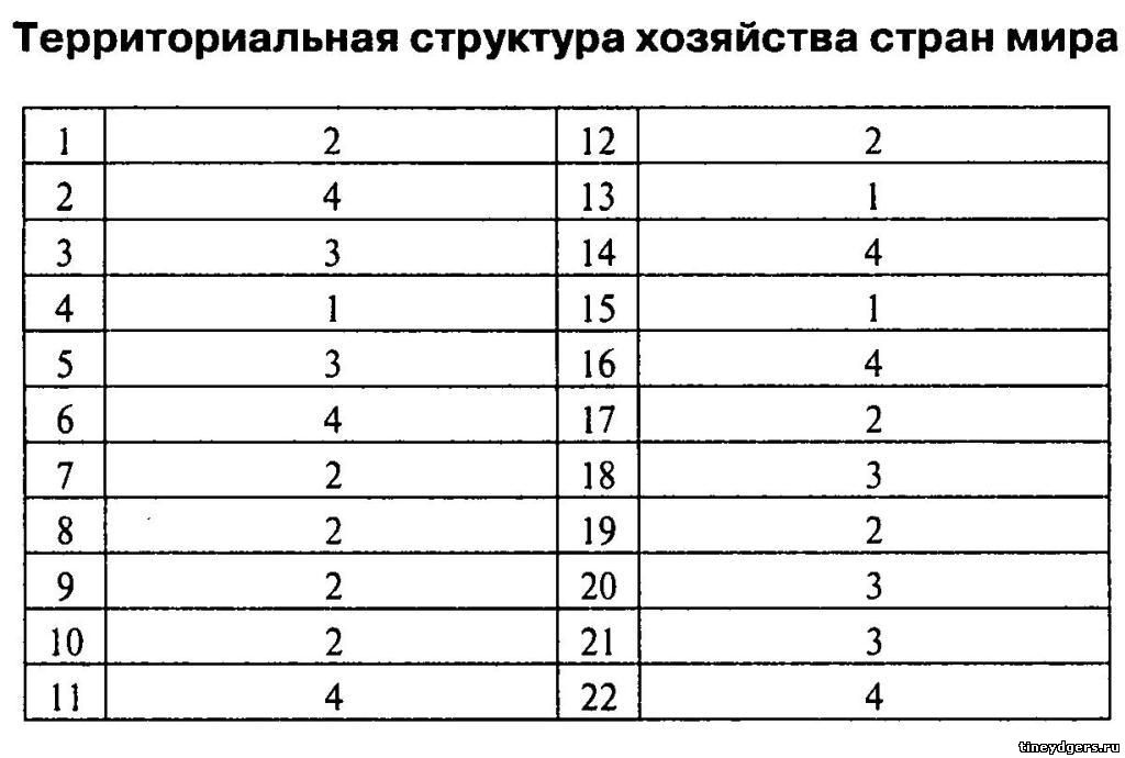 Реферат: Экономическая и территориальная структура хозяйства